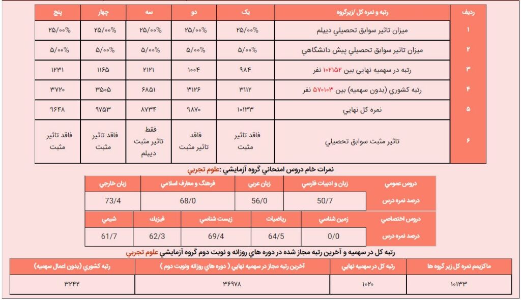 تاثیر معدل بر رتبه ی کنکور