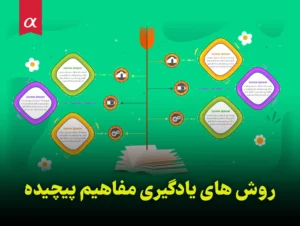 روش های یادگیری مفاهیم پیچیده مشاوران آلفا احمد احمدی